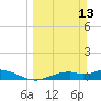 Fort Myers tide chart for Sunday, March 13, 2022