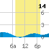 Fort Myers tide chart for Monday, March 14, 2022
