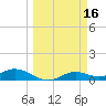 Fort Myers tide chart for Wednesday, March 16, 2022