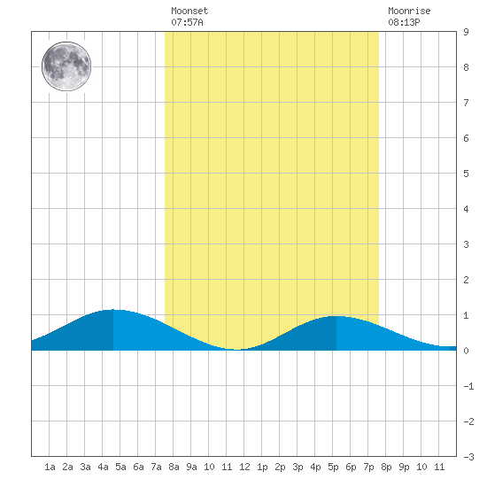 Fort Myers tide chart for Friday, March 18, 2022