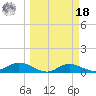 Fort Myers tide chart for Friday, March 18, 2022