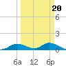 Fort Myers tide chart for Sunday, March 20, 2022