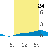 Fort Myers tide chart for Thursday, March 24, 2022