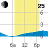 Fort Myers tide chart for Friday, March 25, 2022