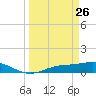 Fort Myers tide chart for Saturday, March 26, 2022