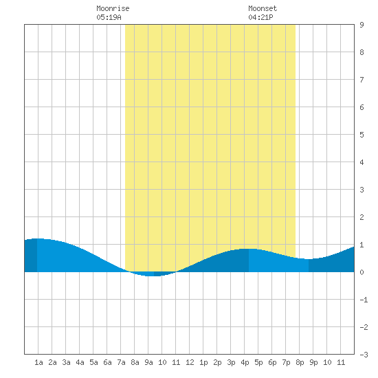 Fort Myers tide chart for Monday, March 28, 2022