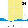 Fort Myers tide chart for Monday, March 28, 2022