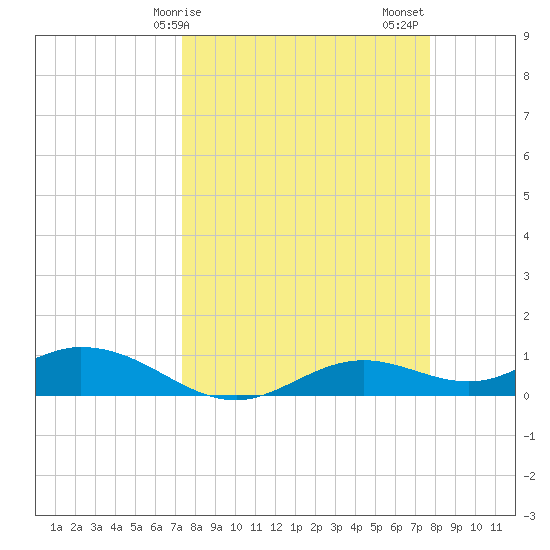 Fort Myers tide chart for Tuesday, March 29, 2022