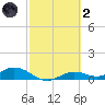 Fort Myers tide chart for Wednesday, March 2, 2022