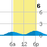 Fort Myers tide chart for Sunday, March 6, 2022