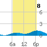 Fort Myers tide chart for Tuesday, March 8, 2022