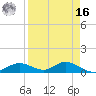 Fort Myers tide chart for Saturday, April 16, 2022