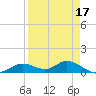 Fort Myers tide chart for Sunday, April 17, 2022