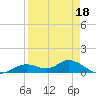 Fort Myers tide chart for Monday, April 18, 2022