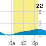 Fort Myers tide chart for Friday, April 22, 2022