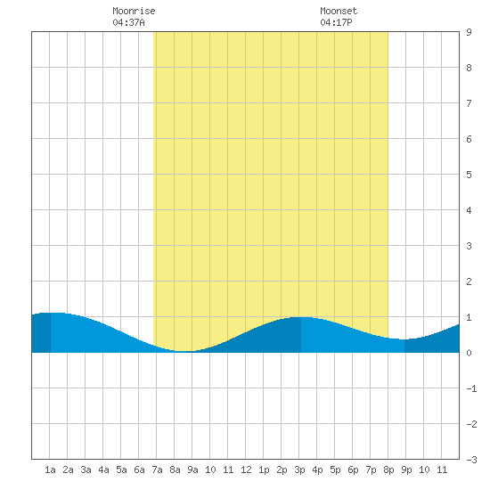 Fort Myers tide chart for Tuesday, April 26, 2022