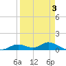 Fort Myers tide chart for Sunday, April 3, 2022