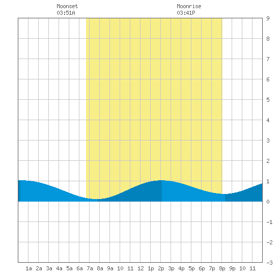 Fort Myers tide chart for Wednesday, May 11, 2022