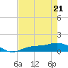 Fort Myers tide chart for Saturday, May 21, 2022