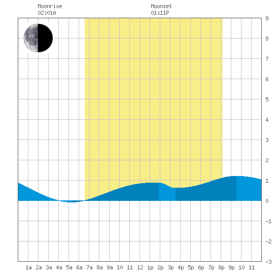 Fort Myers tide chart for Sunday, May 22, 2022