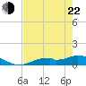 Fort Myers tide chart for Sunday, May 22, 2022
