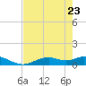 Fort Myers tide chart for Monday, May 23, 2022