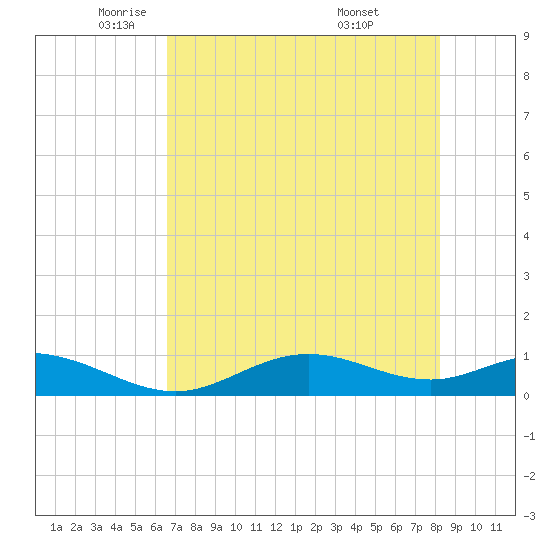 Fort Myers tide chart for Tuesday, May 24, 2022