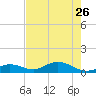 Fort Myers tide chart for Thursday, May 26, 2022