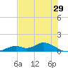 Fort Myers tide chart for Sunday, May 29, 2022