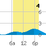 Fort Myers tide chart for Wednesday, May 4, 2022