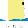 Fort Myers tide chart for Monday, May 9, 2022