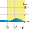 Fort Myers tide chart for Saturday, June 11, 2022