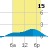 Fort Myers tide chart for Wednesday, June 15, 2022