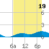 Fort Myers tide chart for Sunday, June 19, 2022
