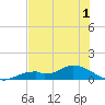 Fort Myers tide chart for Wednesday, June 1, 2022