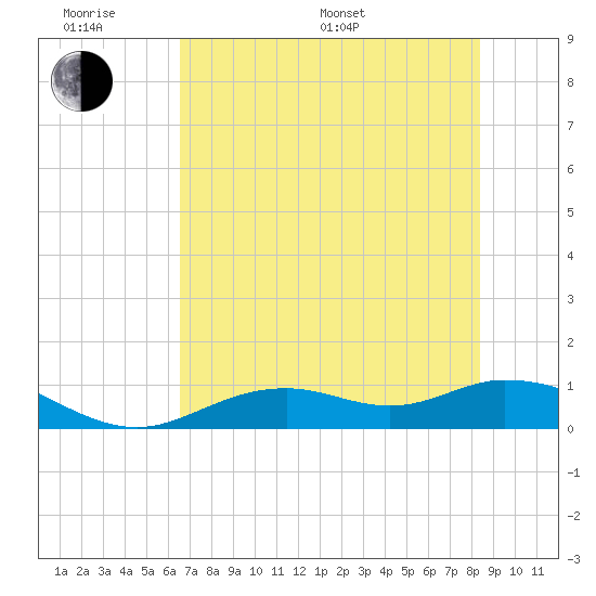 Fort Myers tide chart for Monday, June 20, 2022