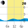 Fort Myers tide chart for Monday, June 20, 2022