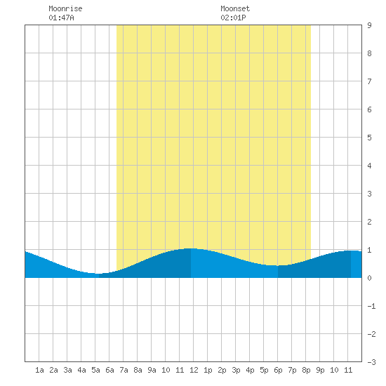 Fort Myers tide chart for Tuesday, June 21, 2022