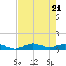Fort Myers tide chart for Tuesday, June 21, 2022