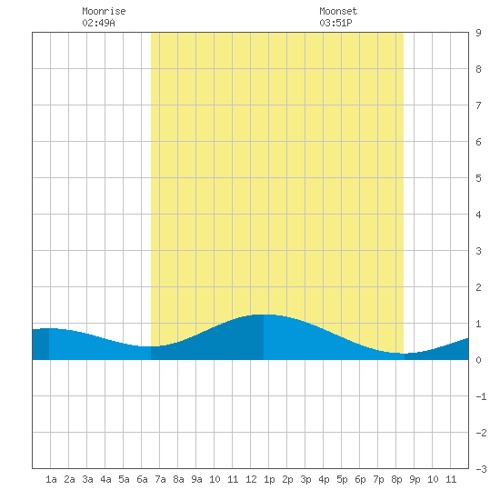 Fort Myers tide chart for Thursday, June 23, 2022