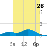 Fort Myers tide chart for Sunday, June 26, 2022