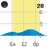 Fort Myers tide chart for Tuesday, June 28, 2022