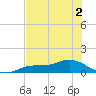 Fort Myers tide chart for Thursday, June 2, 2022