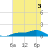Fort Myers tide chart for Friday, June 3, 2022