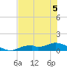 Fort Myers tide chart for Sunday, June 5, 2022