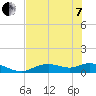 Fort Myers tide chart for Tuesday, June 7, 2022