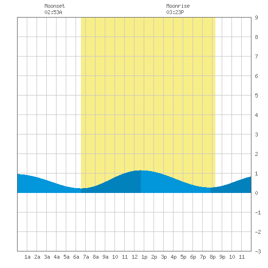 Fort Myers tide chart for Thursday, June 9, 2022