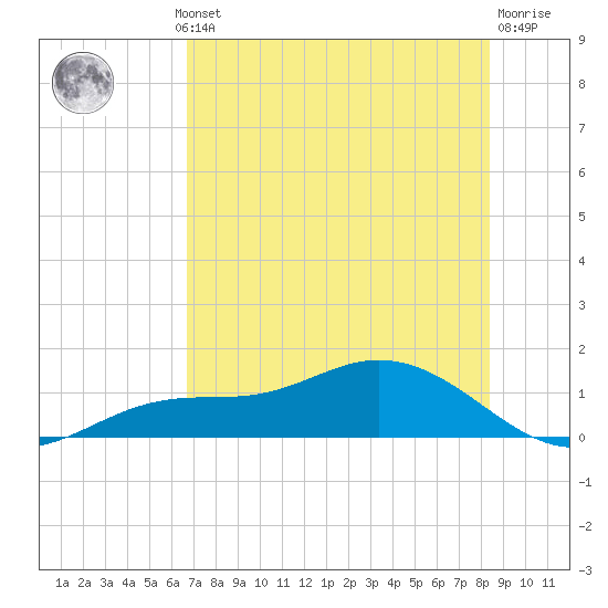 Fort Myers tide chart for Wednesday, July 13, 2022