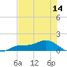 Fort Myers tide chart for Thursday, July 14, 2022