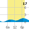 Fort Myers tide chart for Sunday, July 17, 2022